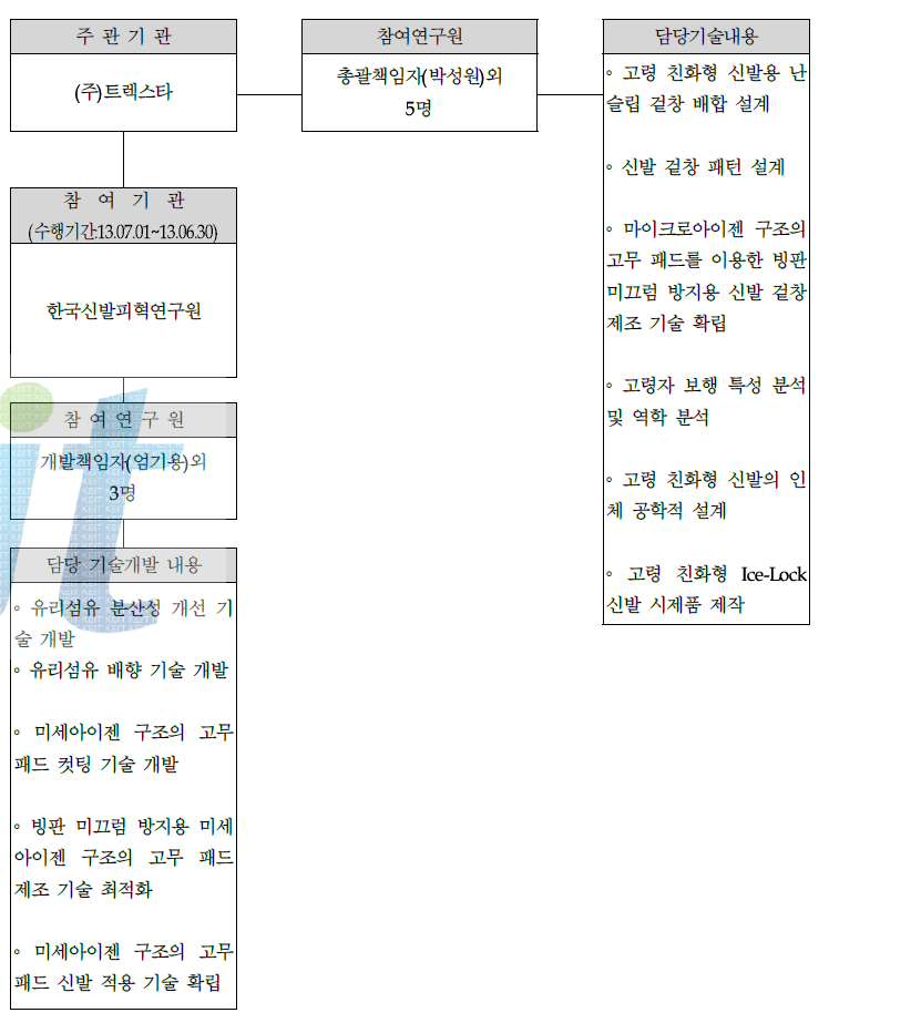 기술개발 편성도