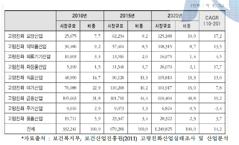 국내실버시장 규모