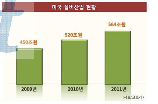 미국 실버산업 현황