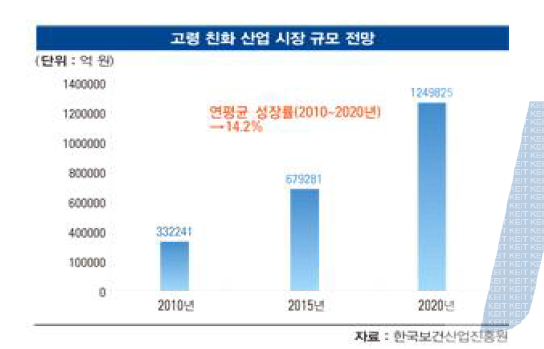 실버산업 시장 규모 전망