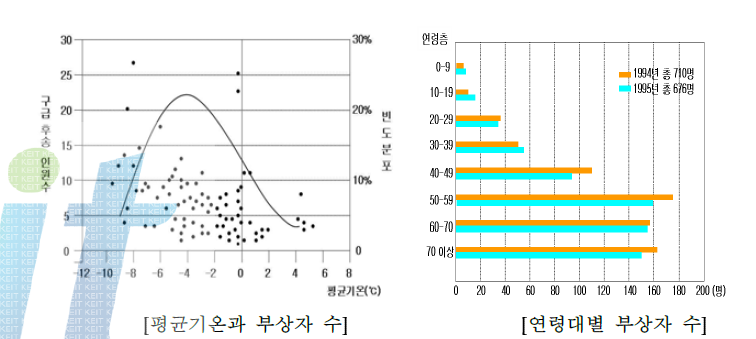 평균 기온 및 연령대별 부상자 수(일본)