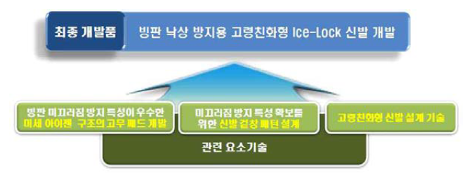 기술 개발 개요