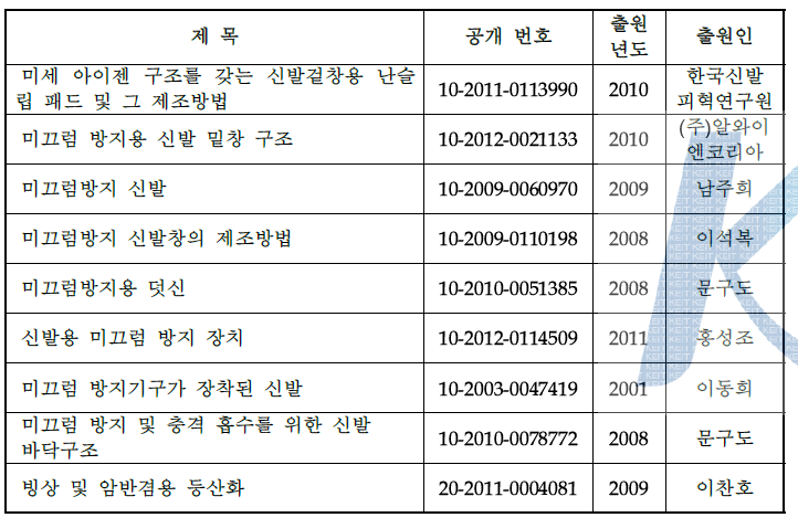 미끄럼 방지 신발에 관한 유사 국내특허