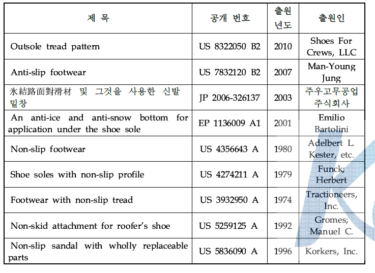 미끄럼 방지 신발에 관한 유사 국외특허