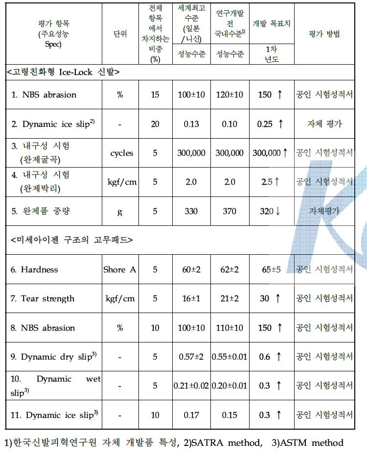 정량적 목표항목