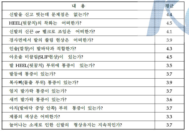 착화평가 결과