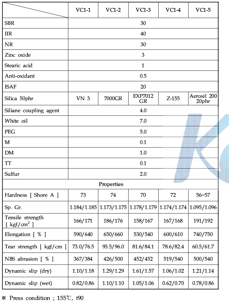 Formulation and mechanical properties of IIR/SBR/NR compound on various silica grade