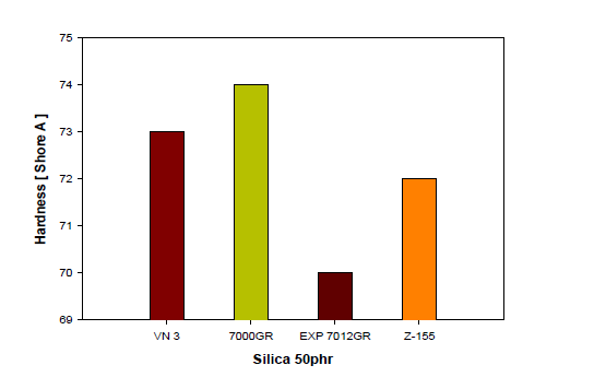 Relationship between silica grade and hardness