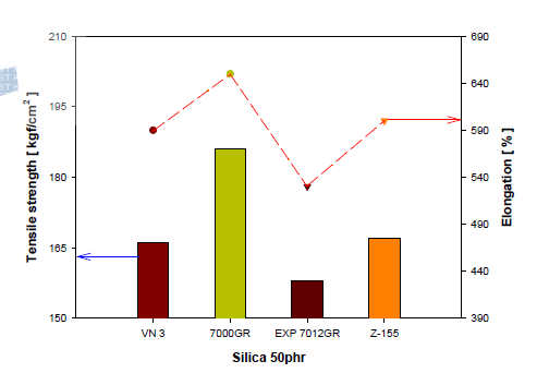 Relationship between silica grade and tensile strength/elongation