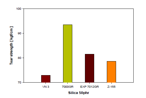 Relationship between silica grade and tear strength