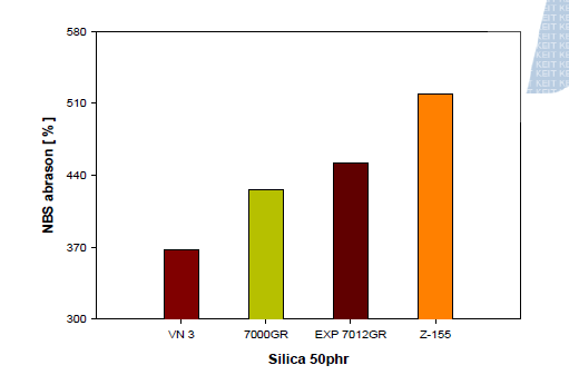 Relationship between silica grade and NBS abrasion