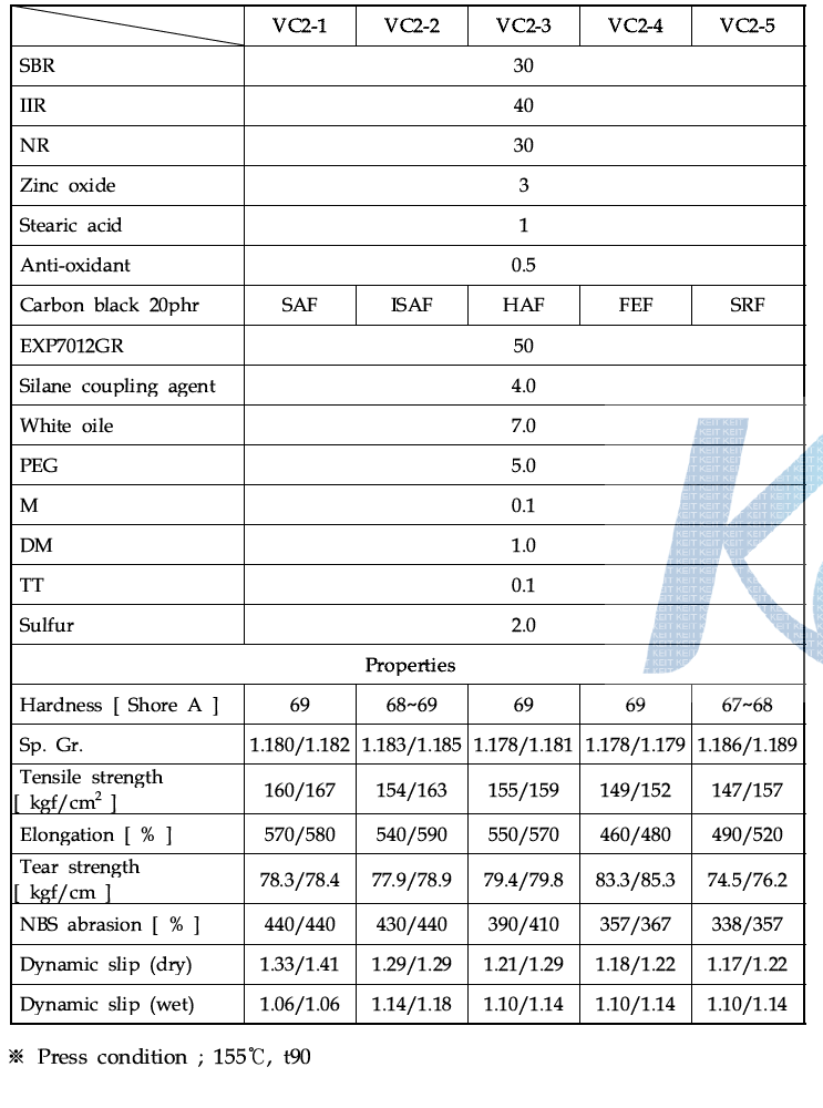 Formulation and mechanical properties of IIR/SBR/NR compound on various carbon black grade