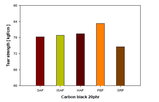 Relationship between carbon black grade and tear strength