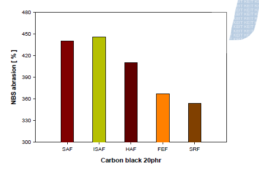 Relationship between carbon black grade and NBS abrasion