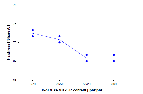 Relationship between ISAF/EXP7012GR content and hardness