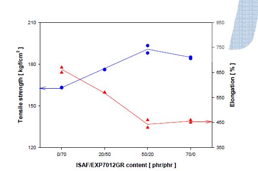 Relationship between ISAF/EXP7012GR content and tensile strength/elongation