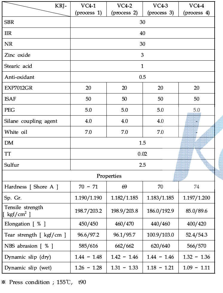 Formulation and mechanical properties of BR/NR compound on various mixing process