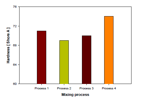 Relationship between mixing process and hardness