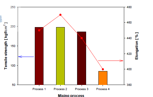 Relationship between mixing process and tensile strength/elongation