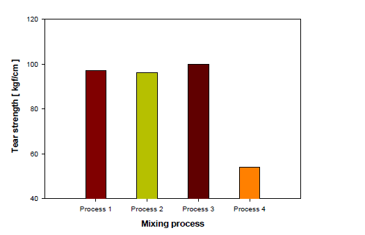 Relationship between mixing process and tear strength