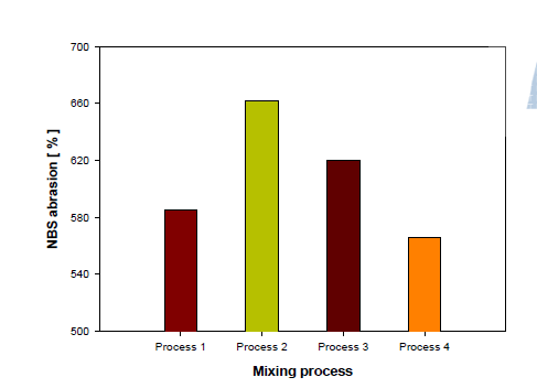 Relationship between mixing process and NBS abrasion