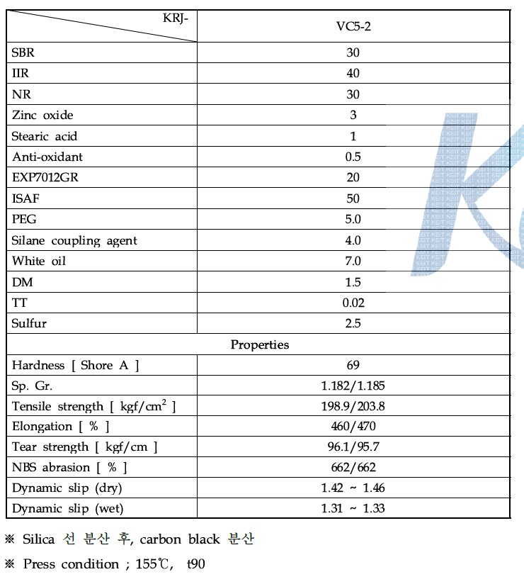 Optimum formulation and mechanical properties