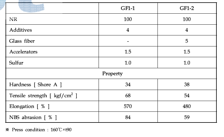 Formulations and mechanical properties on glass fiber added.