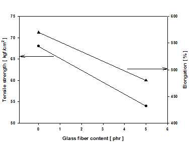 유리섬유 함량에 따른 인장강도와 신장율 변화