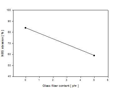 유리섬유 함량에 따른 NBS 마모 변화