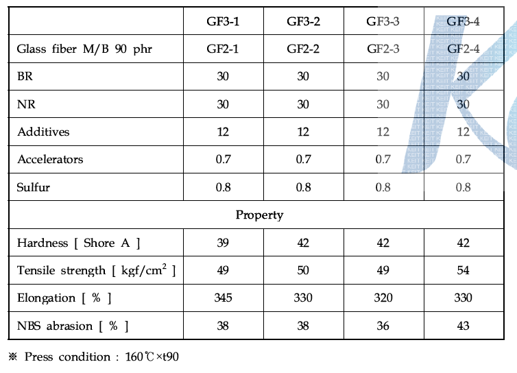 Formulations and mechanical properties on glass fiber M/B