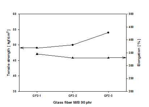 Glass fiber M/B에 따른 인장강도와 신장율 변화.