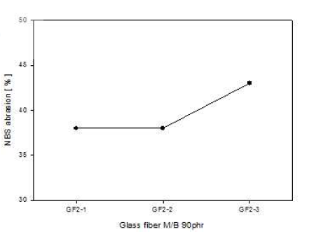 Glass fiber M/B에 따른 NBS 마모 변화.