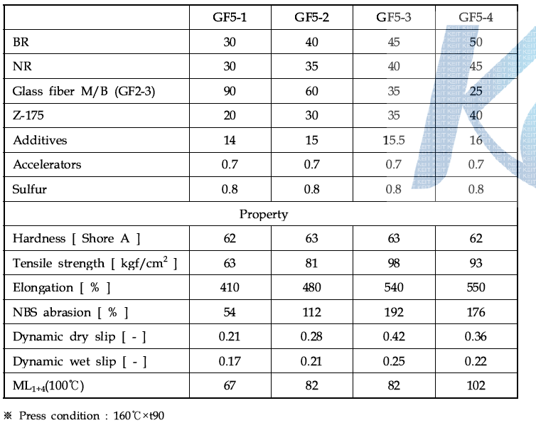 Formulations and mechanical properties on glass fiber M/B / filler content ratio