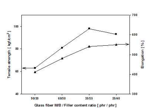 Glass fiber M/B와 충진제 첨가량에 따른 인장강도와 신장율 변화