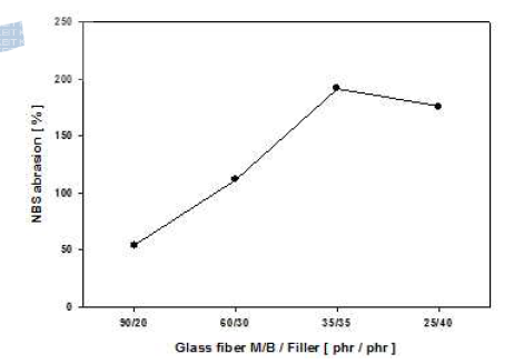 Glass fiber M/B와 충진제 첨가량에 따른 NBS 마모 변화