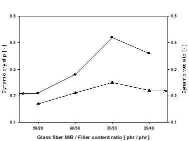 Glass fiber M/B와 충진제 첨가량에 따른 슬립 변화.