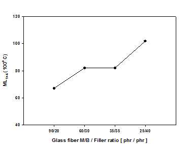 Glass fiber M/B와 충진제 첨가량에 따른 무늬 점도 변화.