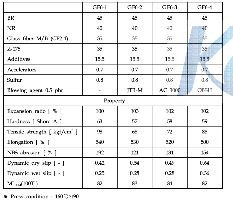 Formulations and mechnical properties on blowing agent