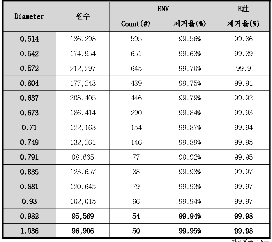 입자제거효울 테스트 결과