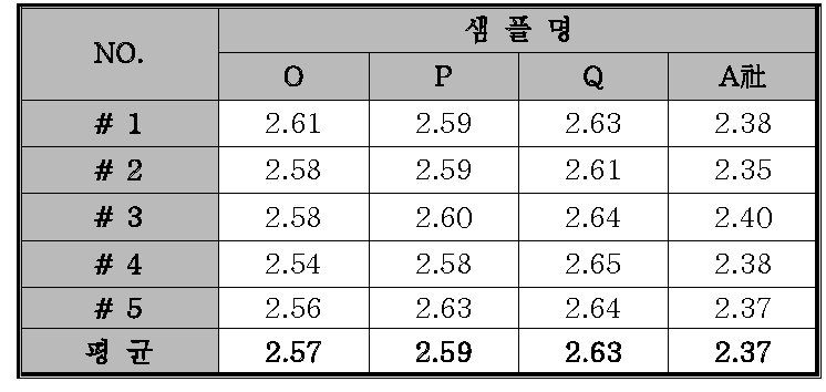 순간 통수량 측정 결과