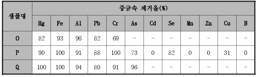 중금속 제거능 결과 (4차 샘플)