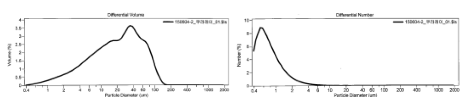 K社의 Particle size 분석결과