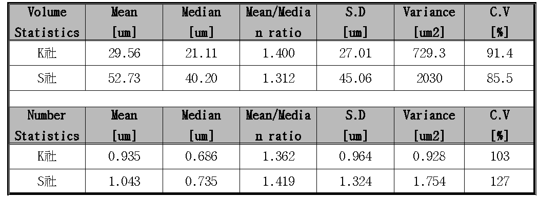 Particle size 분석 결과