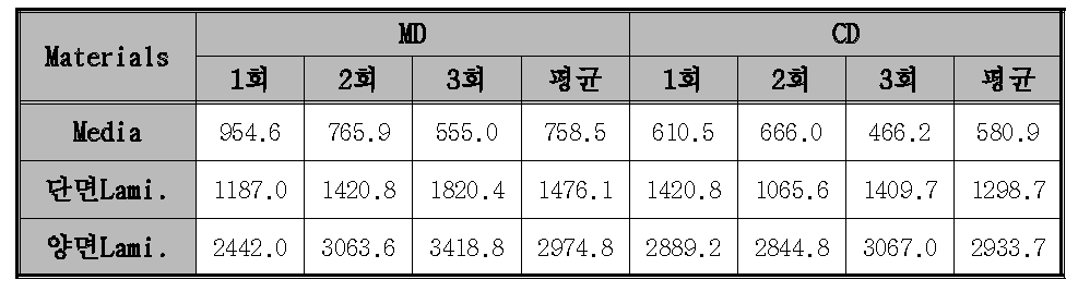 휨감성 비교