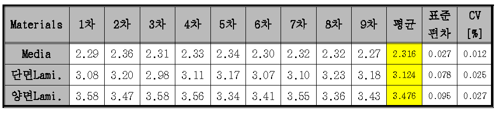 중량 비교