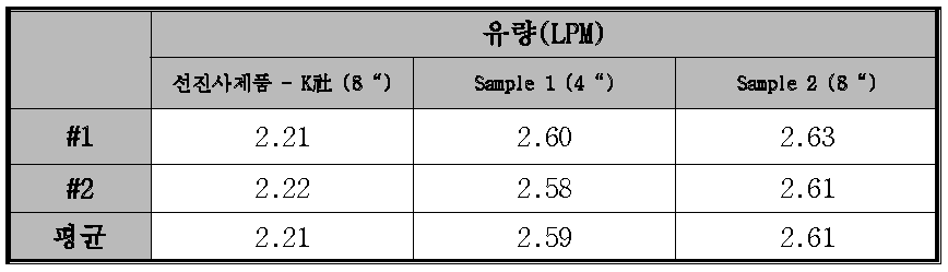 선진사 제품과 개발품의 통수량 비교(엔바이오니아)