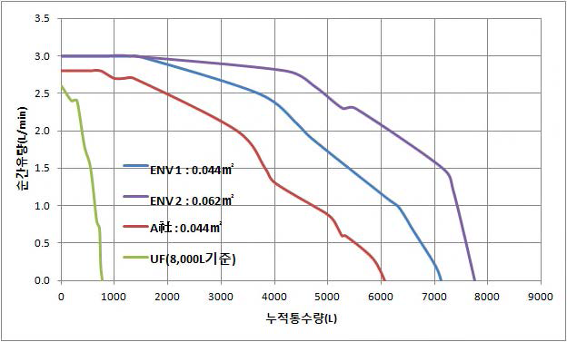 누적유량 테스트 결과