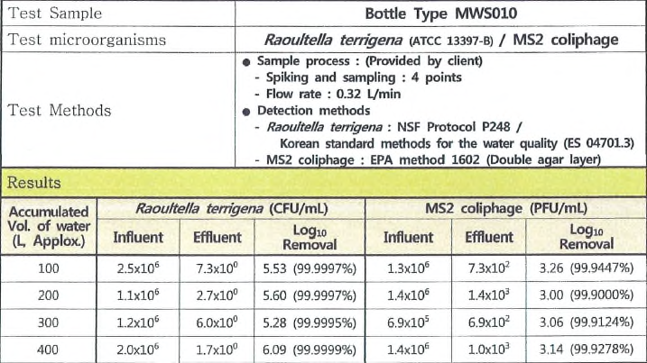 Bottle Type MS-2 Bacteriophage 분석결과