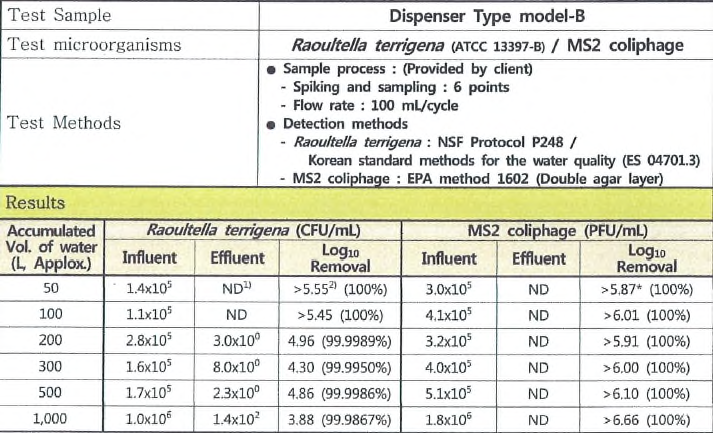 Dispenser Type MS-2 Bacteriophage 분석결과