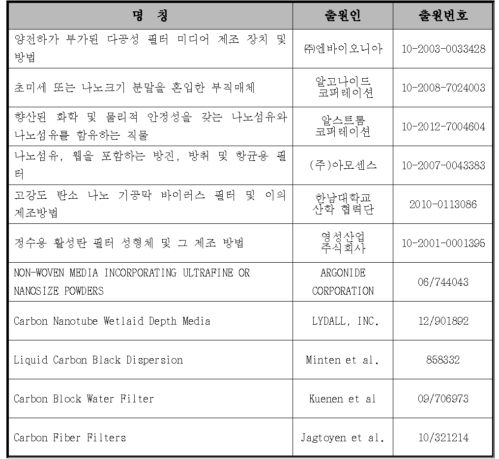 국내・외 특허 현황